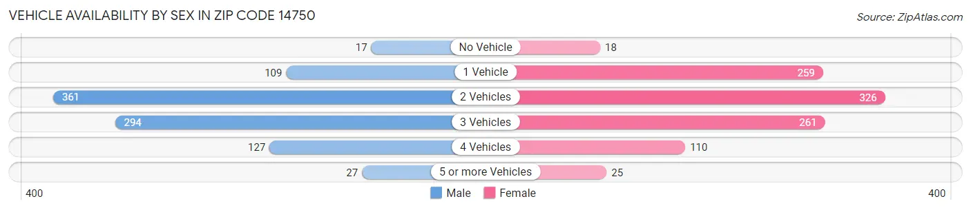 Vehicle Availability by Sex in Zip Code 14750