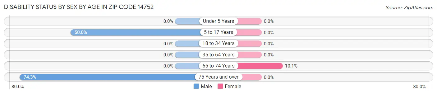 Disability Status by Sex by Age in Zip Code 14752