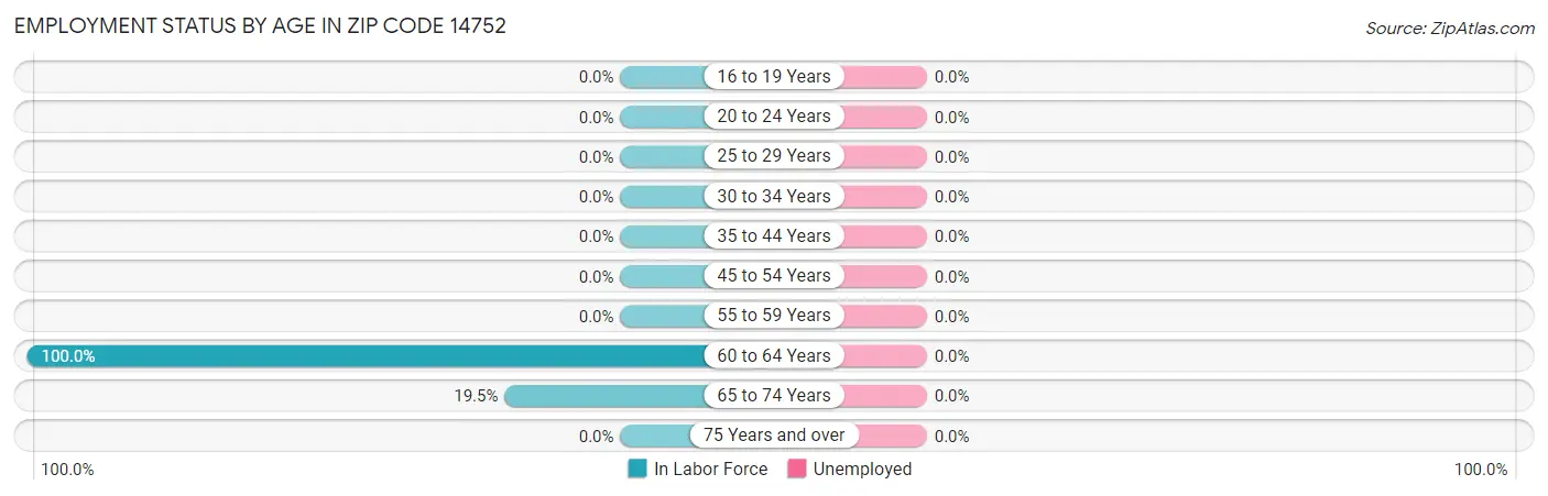 Employment Status by Age in Zip Code 14752