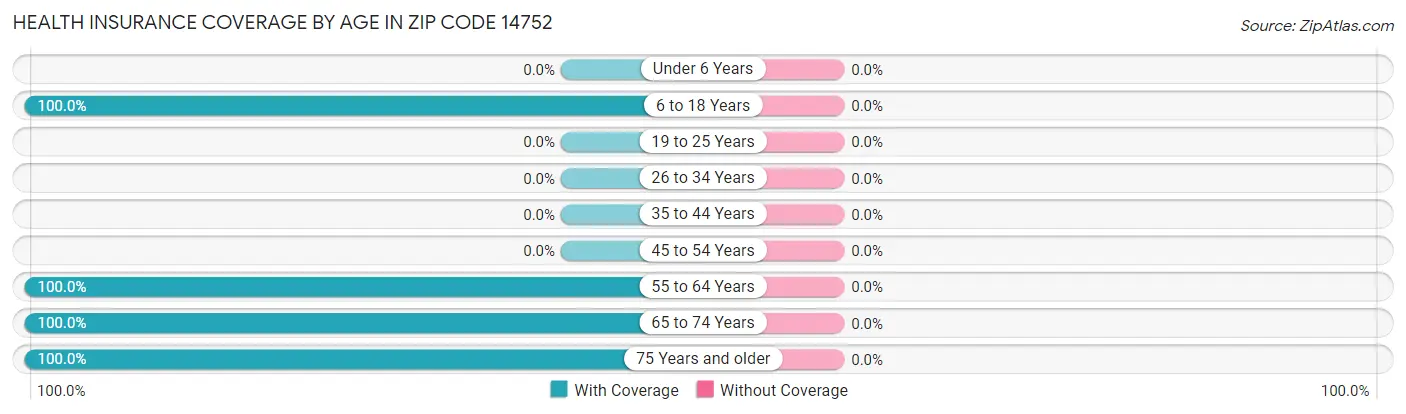 Health Insurance Coverage by Age in Zip Code 14752