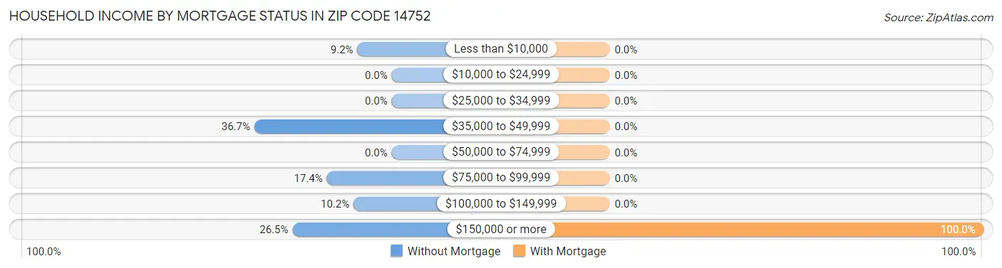 Household Income by Mortgage Status in Zip Code 14752