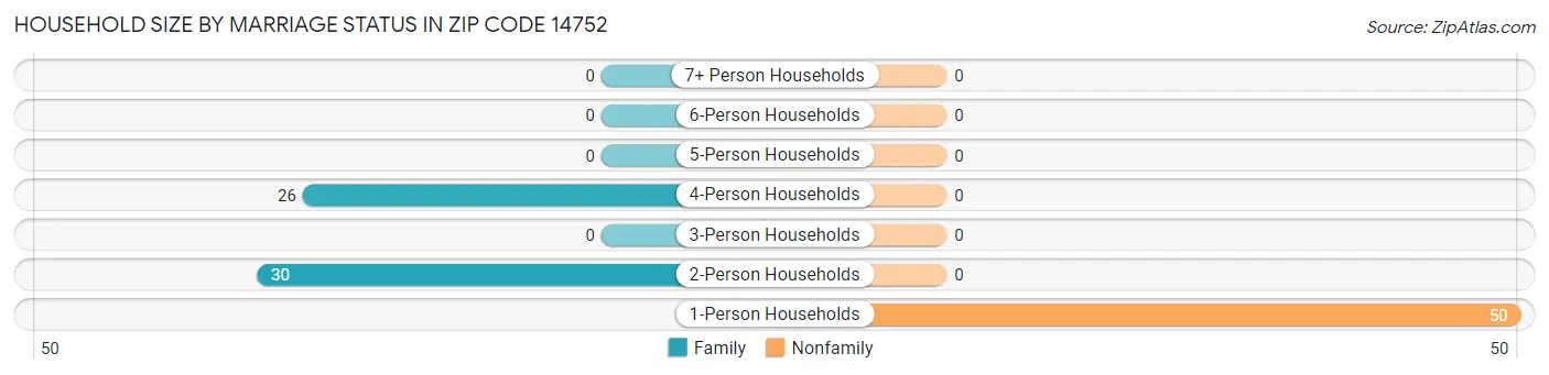Household Size by Marriage Status in Zip Code 14752
