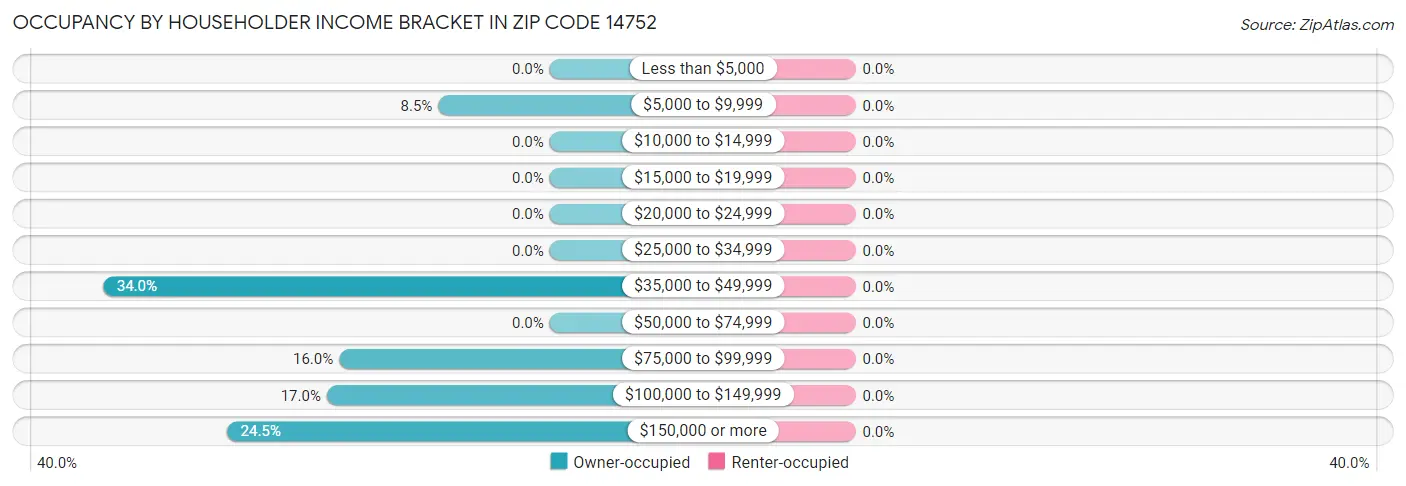 Occupancy by Householder Income Bracket in Zip Code 14752