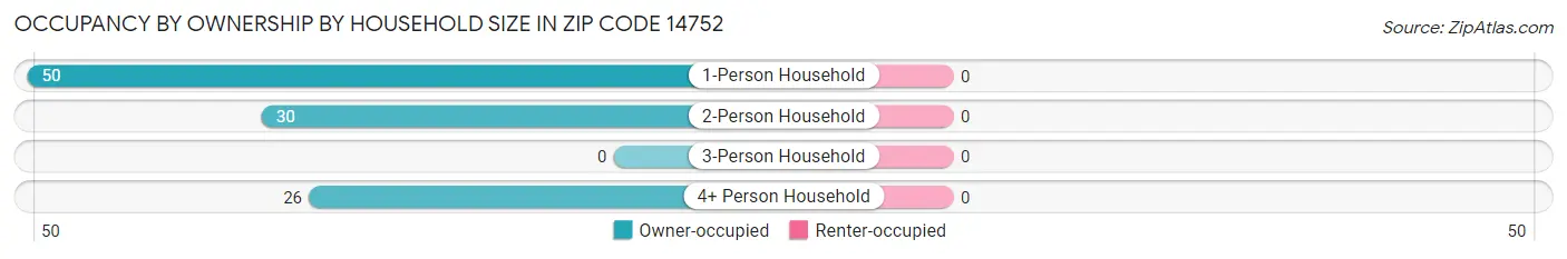 Occupancy by Ownership by Household Size in Zip Code 14752