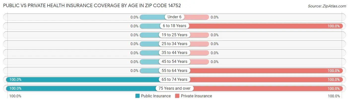Public vs Private Health Insurance Coverage by Age in Zip Code 14752