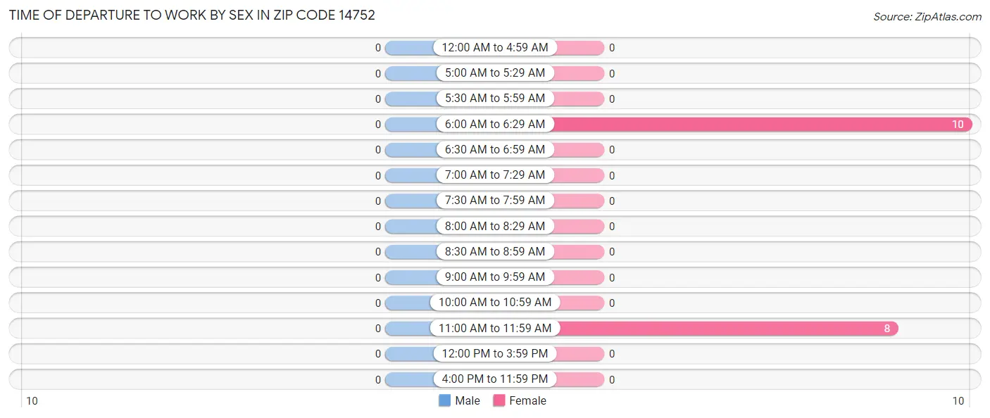 Time of Departure to Work by Sex in Zip Code 14752