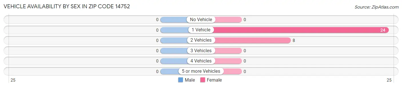 Vehicle Availability by Sex in Zip Code 14752