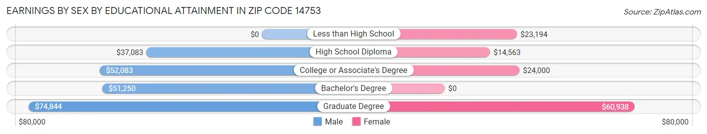 Earnings by Sex by Educational Attainment in Zip Code 14753