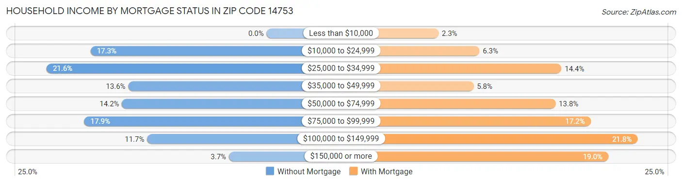 Household Income by Mortgage Status in Zip Code 14753