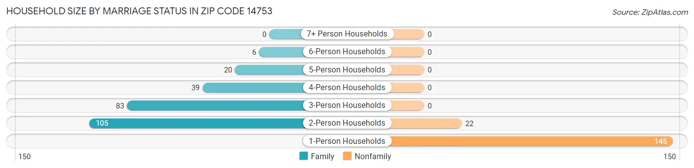 Household Size by Marriage Status in Zip Code 14753