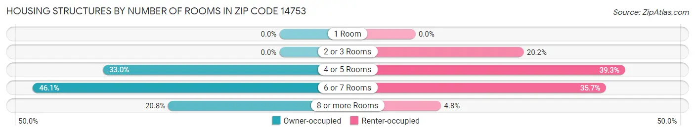 Housing Structures by Number of Rooms in Zip Code 14753