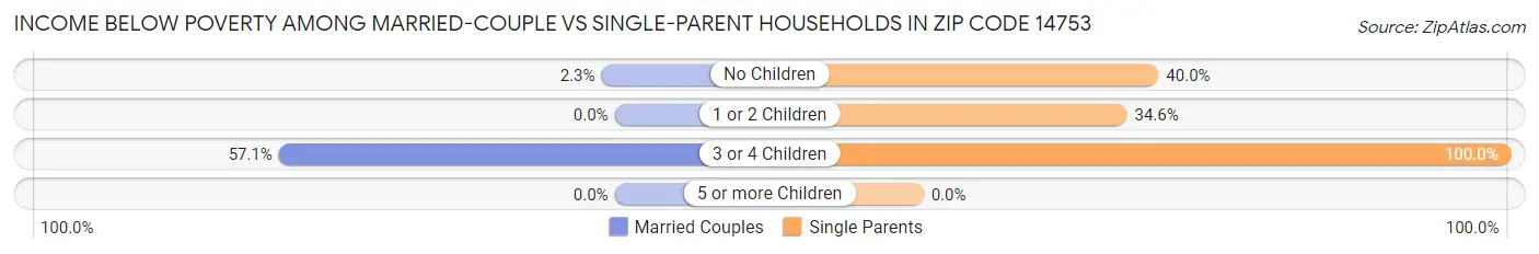 Income Below Poverty Among Married-Couple vs Single-Parent Households in Zip Code 14753