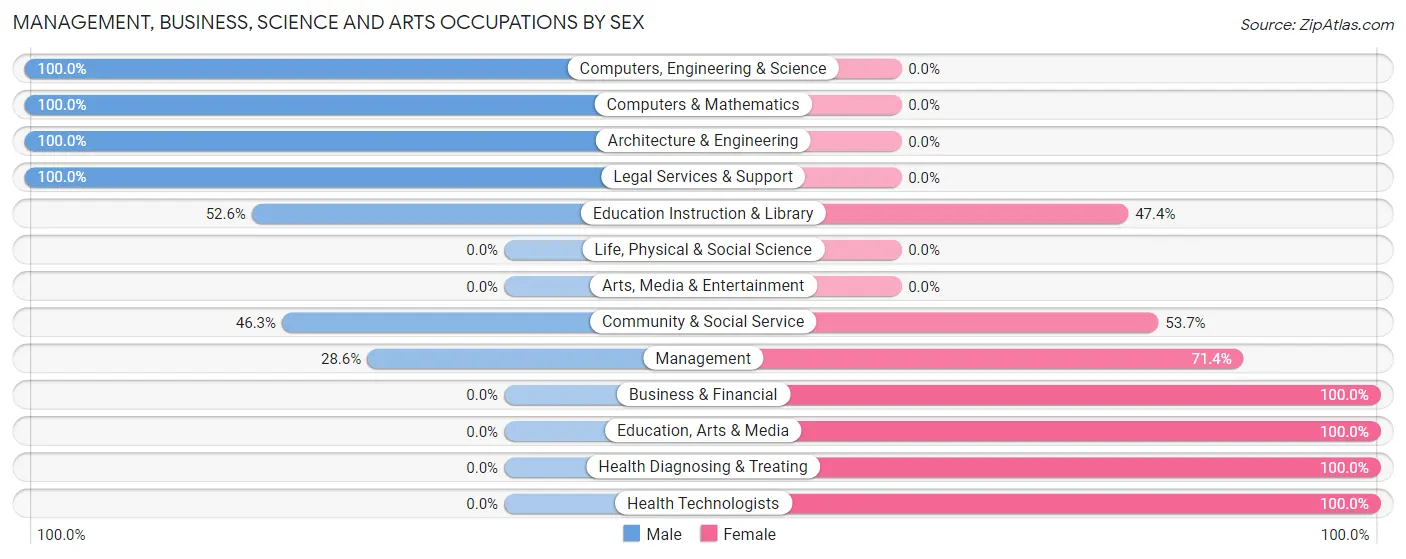 Management, Business, Science and Arts Occupations by Sex in Zip Code 14753