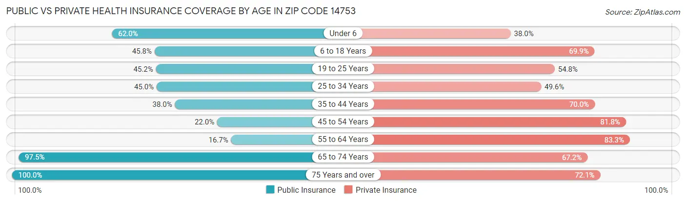 Public vs Private Health Insurance Coverage by Age in Zip Code 14753