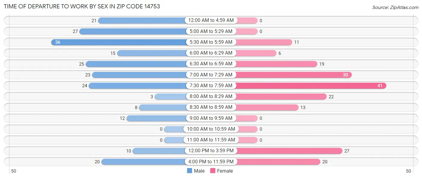 Time of Departure to Work by Sex in Zip Code 14753