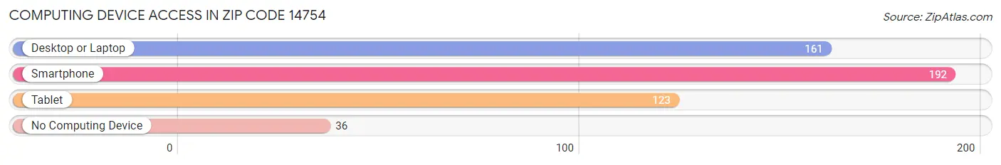 Computing Device Access in Zip Code 14754