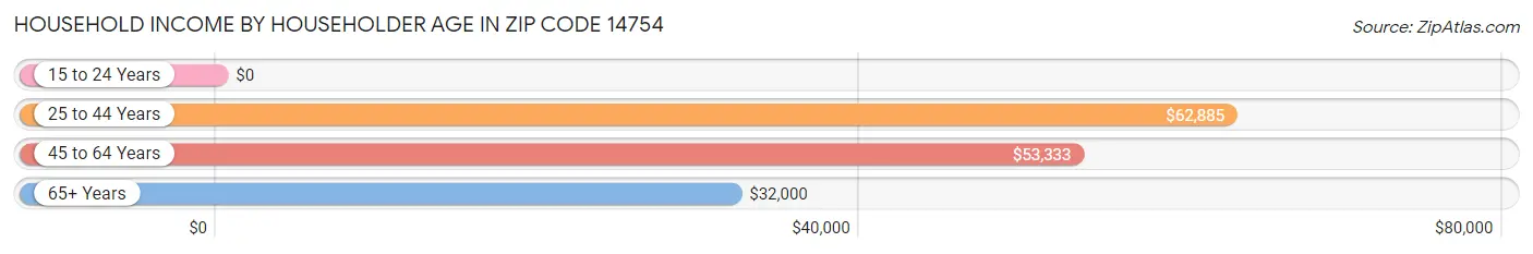 Household Income by Householder Age in Zip Code 14754