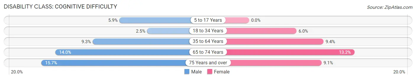 Disability in Zip Code 14755: <span>Cognitive Difficulty</span>