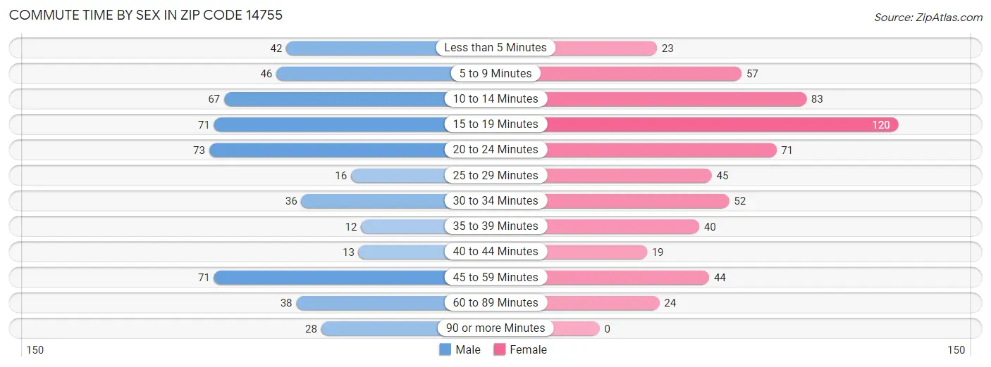 Commute Time by Sex in Zip Code 14755