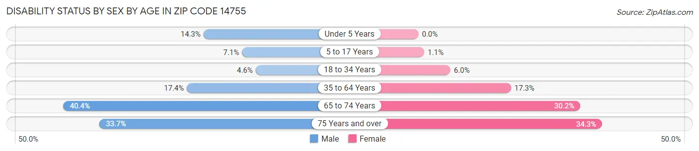 Disability Status by Sex by Age in Zip Code 14755