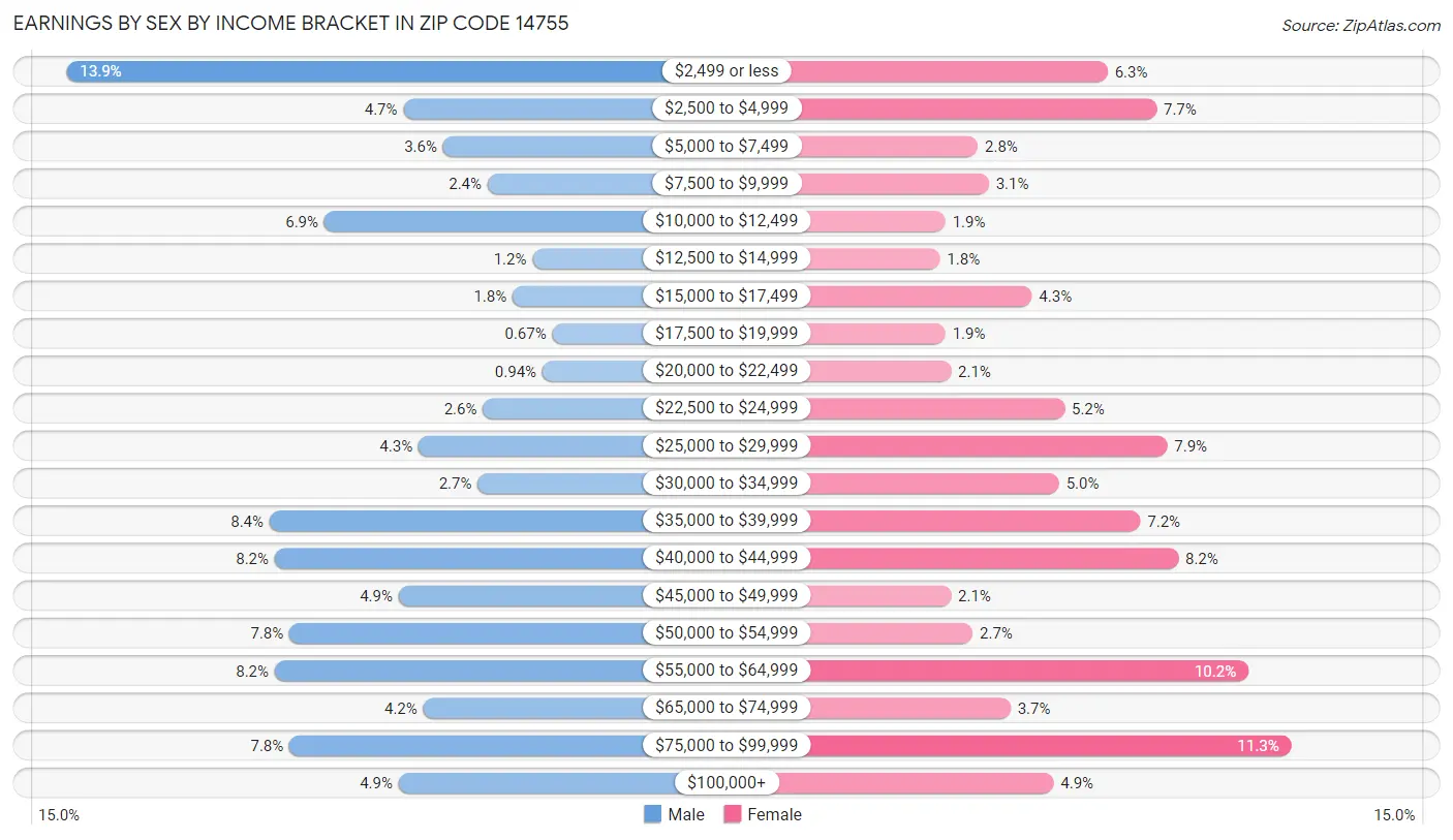 Earnings by Sex by Income Bracket in Zip Code 14755