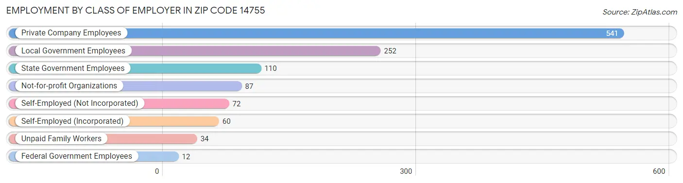 Employment by Class of Employer in Zip Code 14755