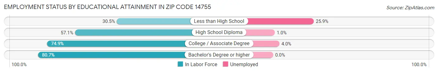 Employment Status by Educational Attainment in Zip Code 14755