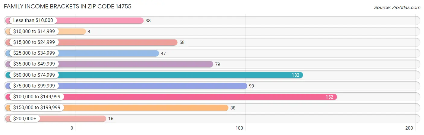 Family Income Brackets in Zip Code 14755