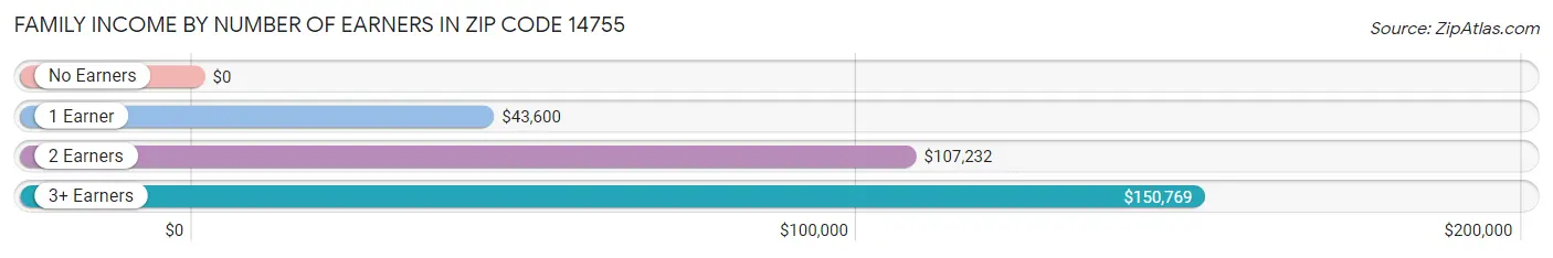 Family Income by Number of Earners in Zip Code 14755