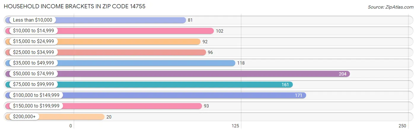 Household Income Brackets in Zip Code 14755