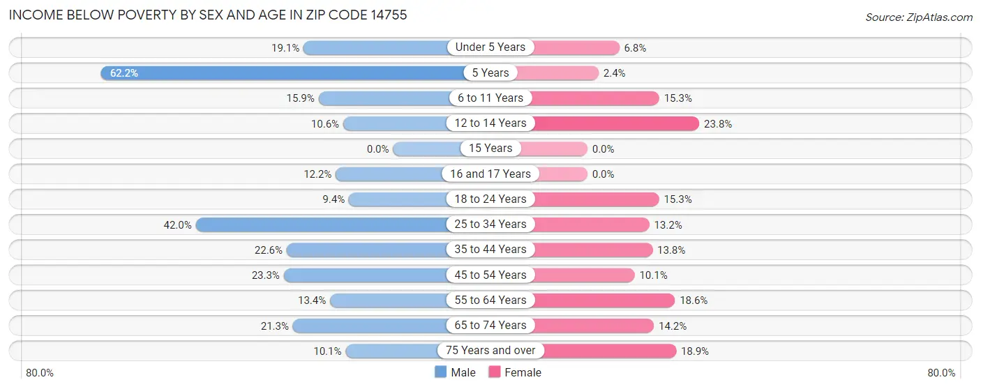 Income Below Poverty by Sex and Age in Zip Code 14755