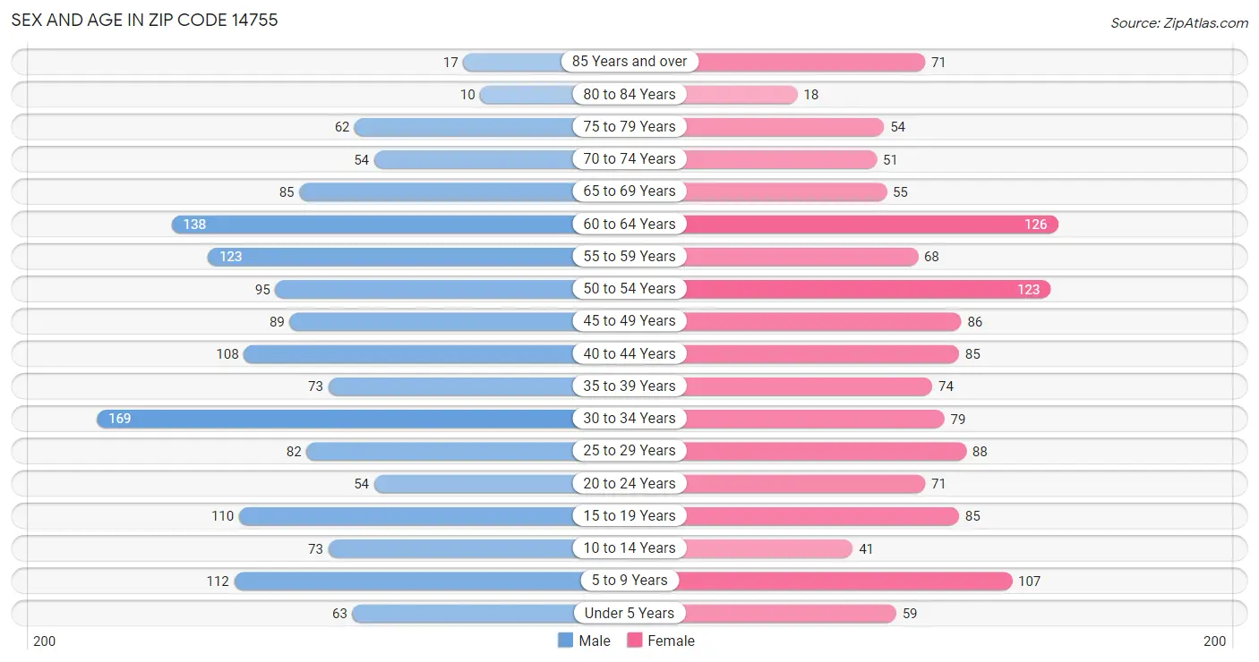 Sex and Age in Zip Code 14755