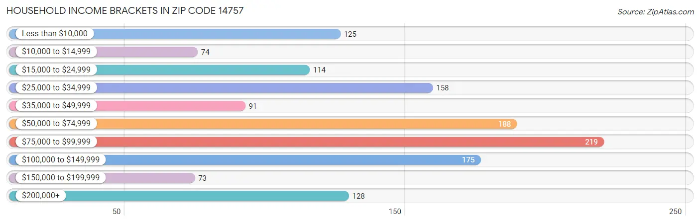 Household Income Brackets in Zip Code 14757