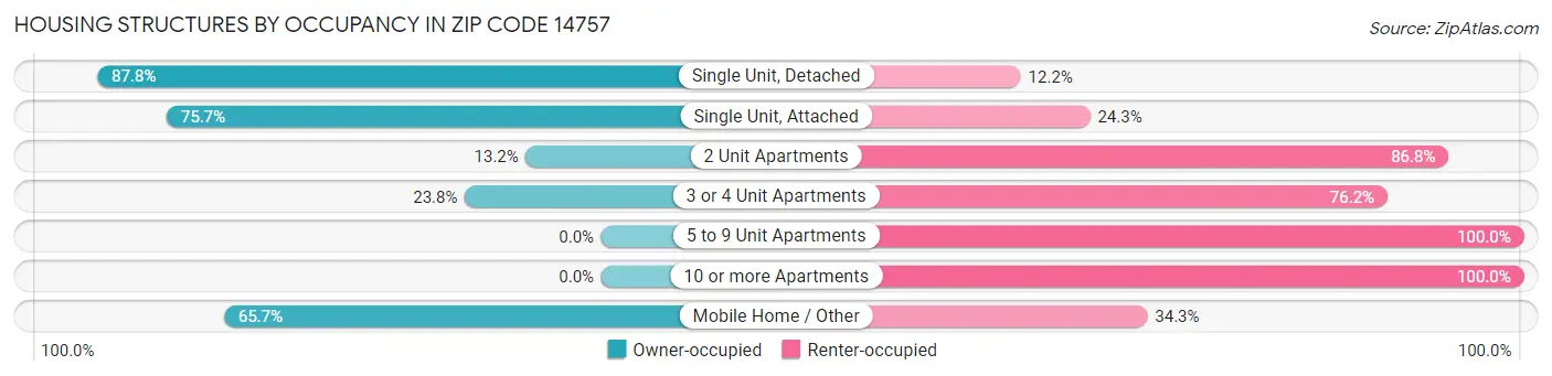 Housing Structures by Occupancy in Zip Code 14757