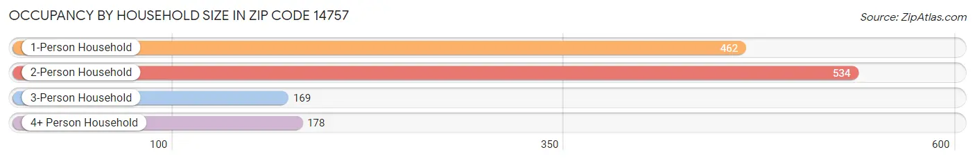 Occupancy by Household Size in Zip Code 14757