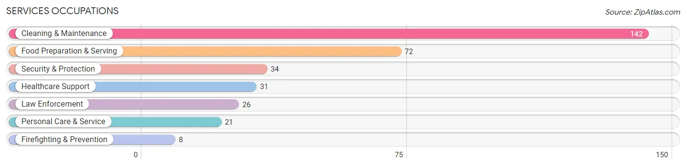 Services Occupations in Zip Code 14757