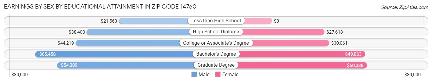 Earnings by Sex by Educational Attainment in Zip Code 14760