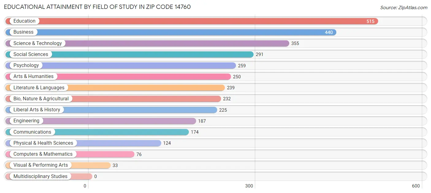 Educational Attainment by Field of Study in Zip Code 14760