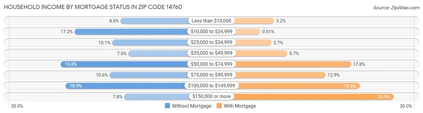 Household Income by Mortgage Status in Zip Code 14760