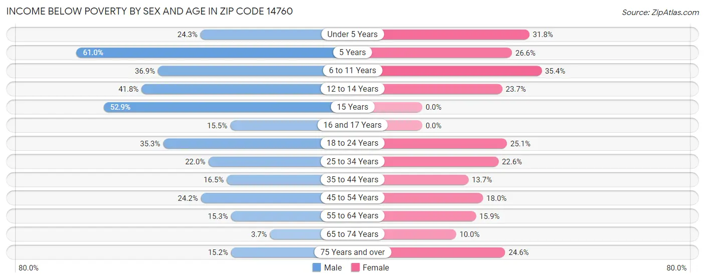 Income Below Poverty by Sex and Age in Zip Code 14760