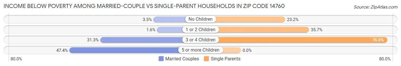 Income Below Poverty Among Married-Couple vs Single-Parent Households in Zip Code 14760