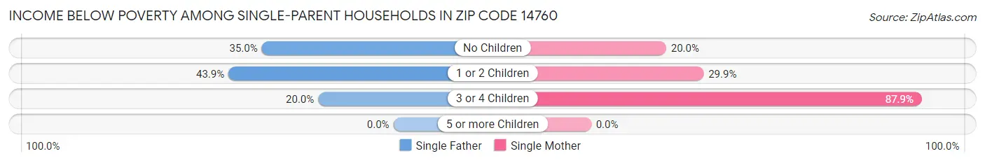 Income Below Poverty Among Single-Parent Households in Zip Code 14760