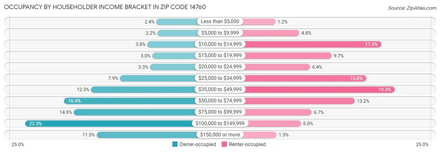 Occupancy by Householder Income Bracket in Zip Code 14760