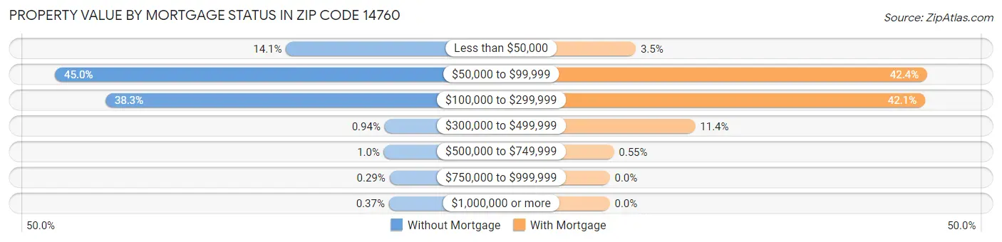 Property Value by Mortgage Status in Zip Code 14760
