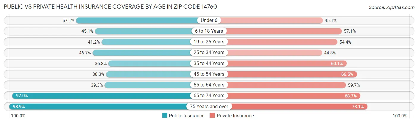 Public vs Private Health Insurance Coverage by Age in Zip Code 14760
