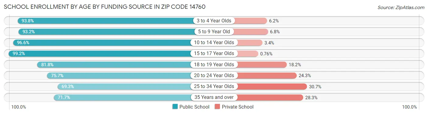School Enrollment by Age by Funding Source in Zip Code 14760