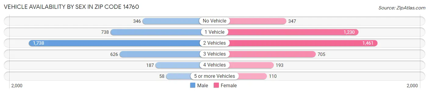 Vehicle Availability by Sex in Zip Code 14760