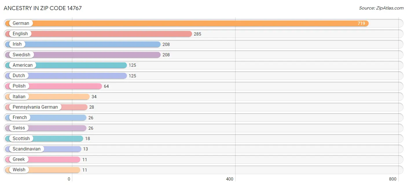 Ancestry in Zip Code 14767