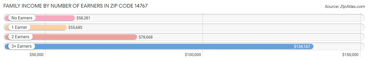 Family Income by Number of Earners in Zip Code 14767