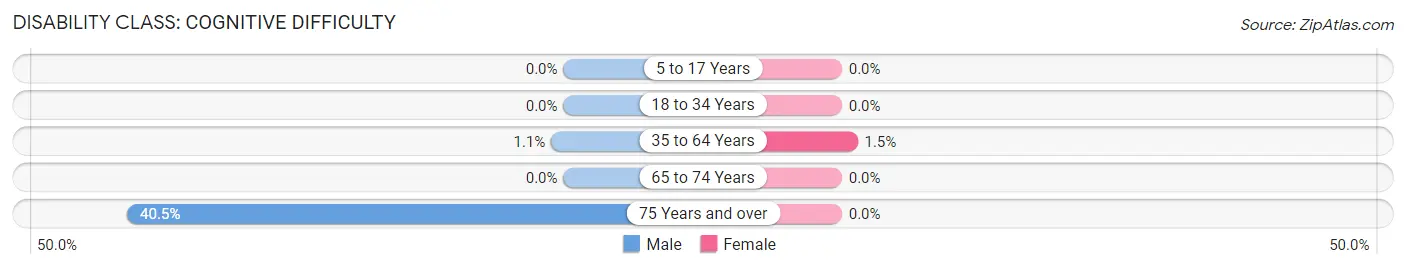 Disability in Zip Code 14769: <span>Cognitive Difficulty</span>